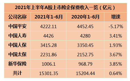 年内险企发债、增资合计获批197亿元 预计全年“补血”需求将维持高位