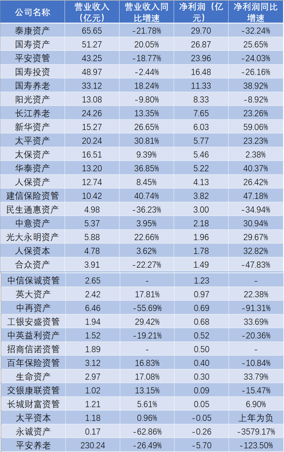 国寿资产、泰康资产、人保资产一季度合计净利润达13.94亿元，第三方业务成“新战场”