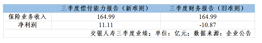 新旧会计准则切换：保险公司利润“变脸”
