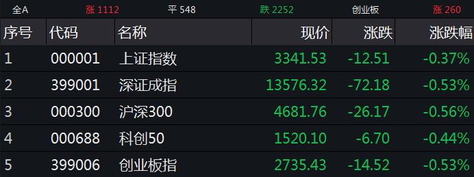 A股调整,消费股逆市活跃!