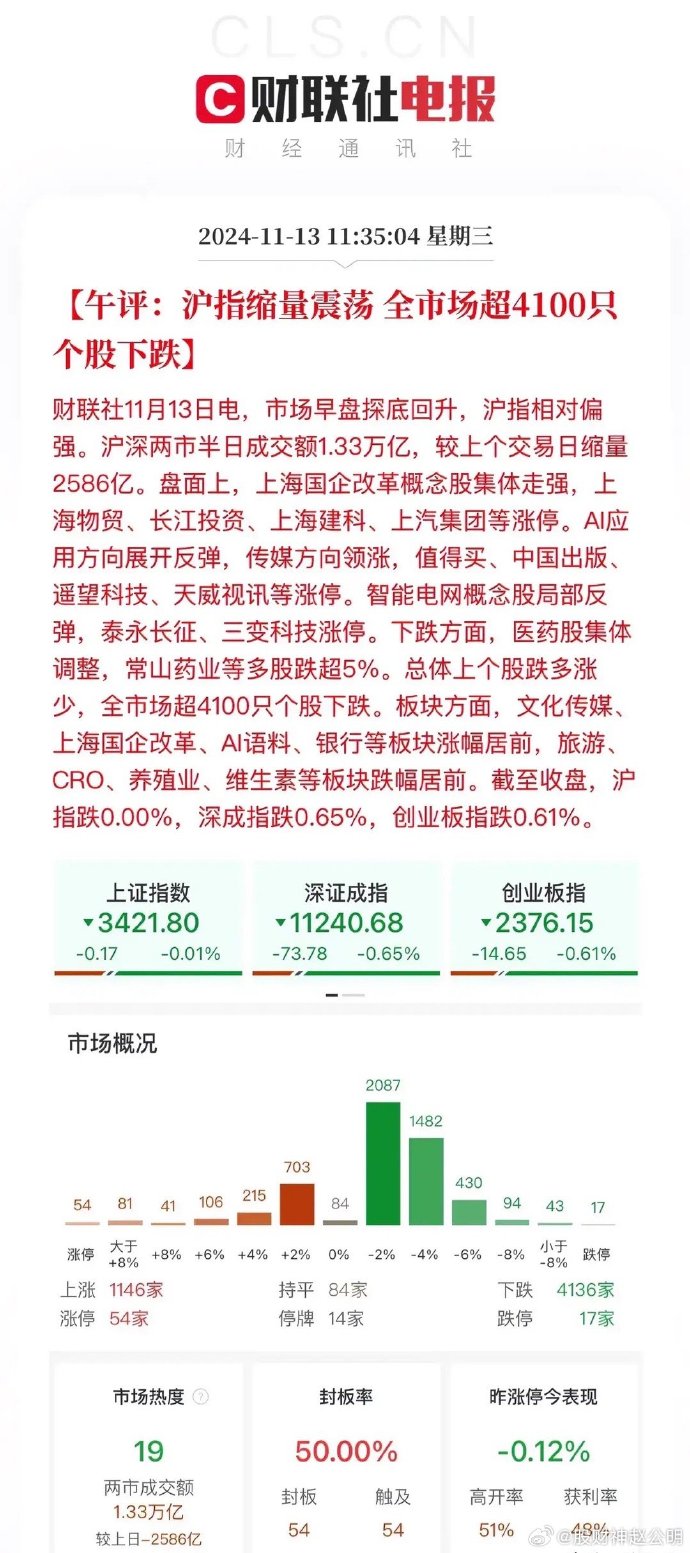 超500家沪市公司发布业绩预喜公告 稳增长前瞻信号显著