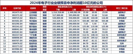 超500家沪市公司发布业绩预喜公告 稳增长前瞻信号显著