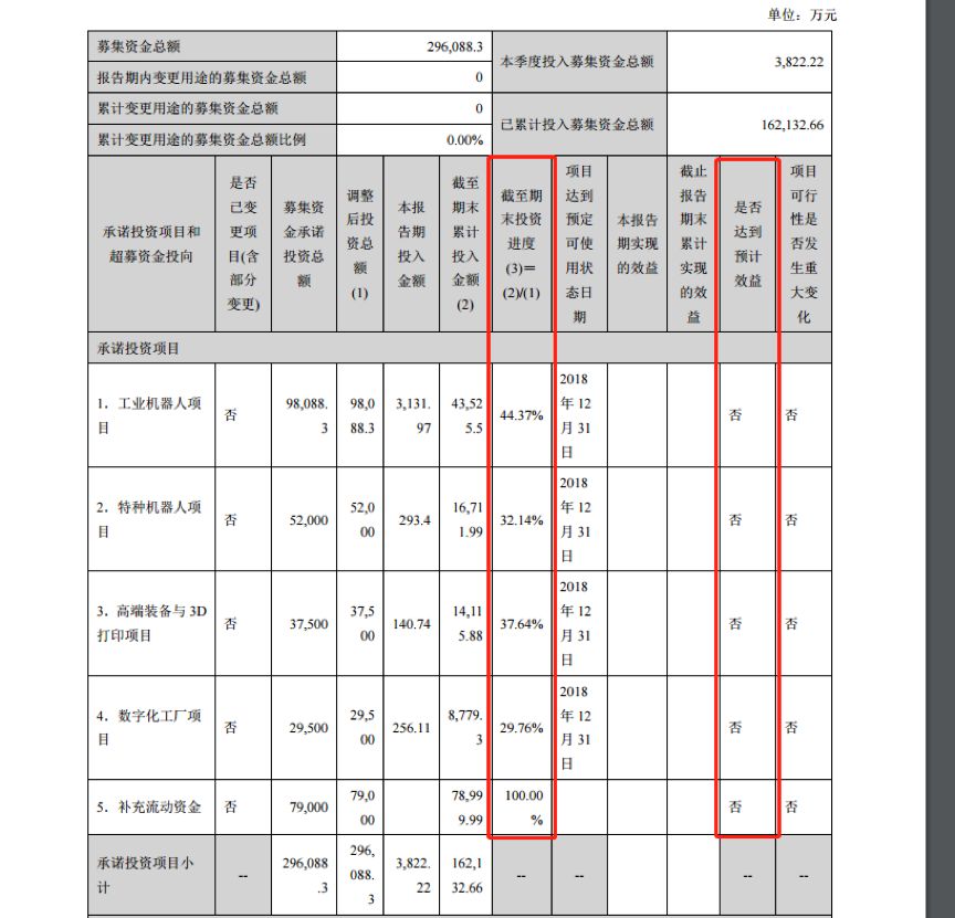 林州重机终止募投项目 涉工业机器人产业化