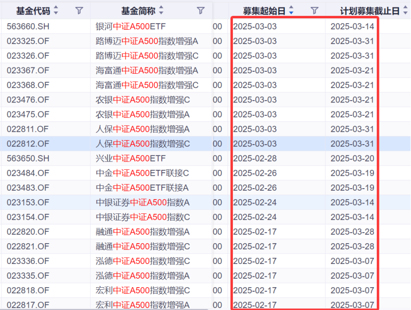 热门基再现发行小高峰!规模差距拉大,持营如何做?