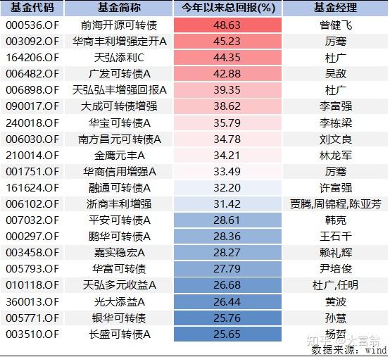 发生了什么？这只债基3天暴涨超90%