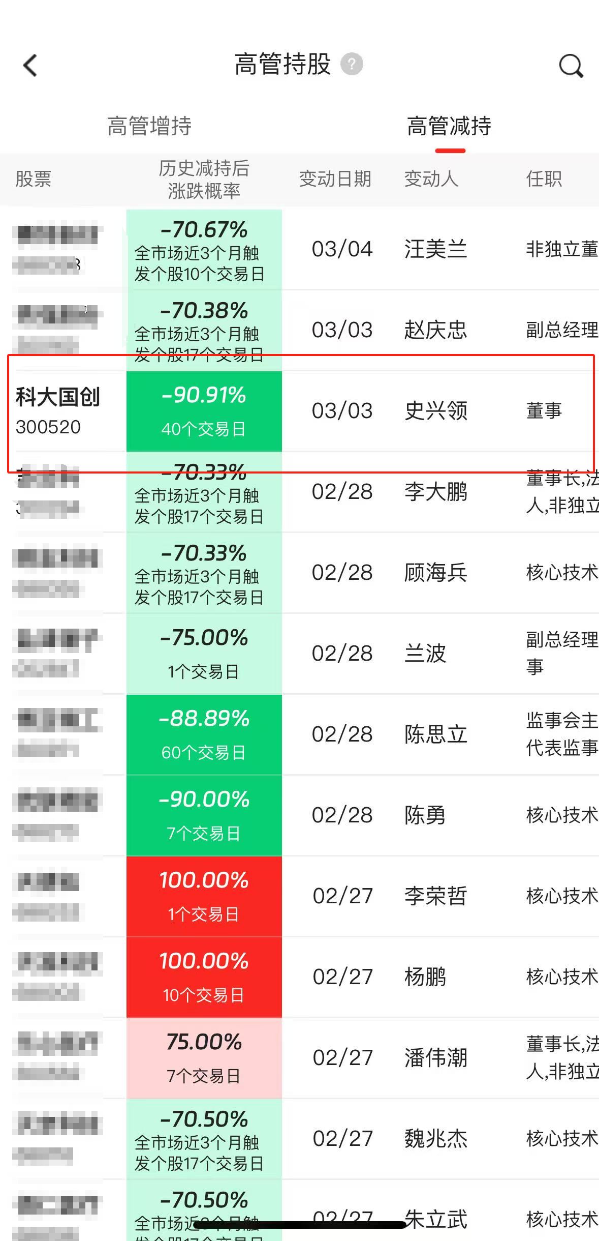 高管密集离职余波未消，国投证券再爆人员流失，“老将”率固收团队集体“跳槽”