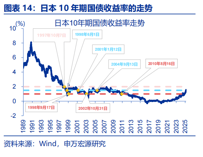 零息债券是没有利息的债券吗？