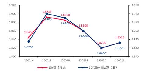 债市收盘|非银回购利率全线下行，30年国债收益率修复至1.87%附近
