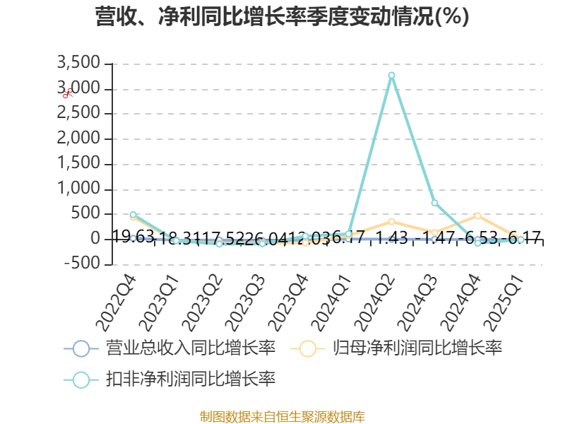 天地科技：一季度净利润同比预增106%到109%