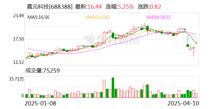 天地科技：一季度净利润同比预增106%到109%