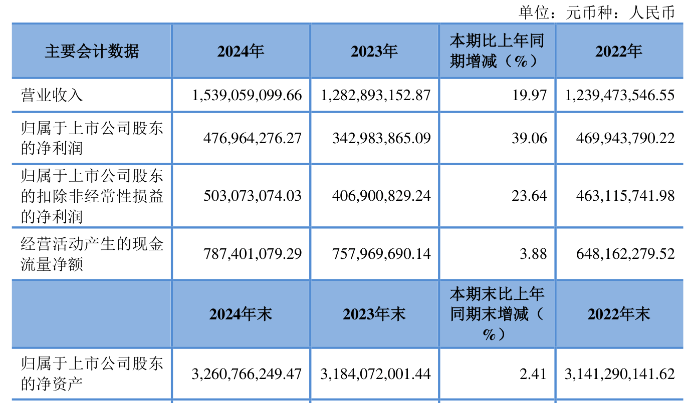 安杰思：2024年净利润同比增长35.06% 拟10派13.8元