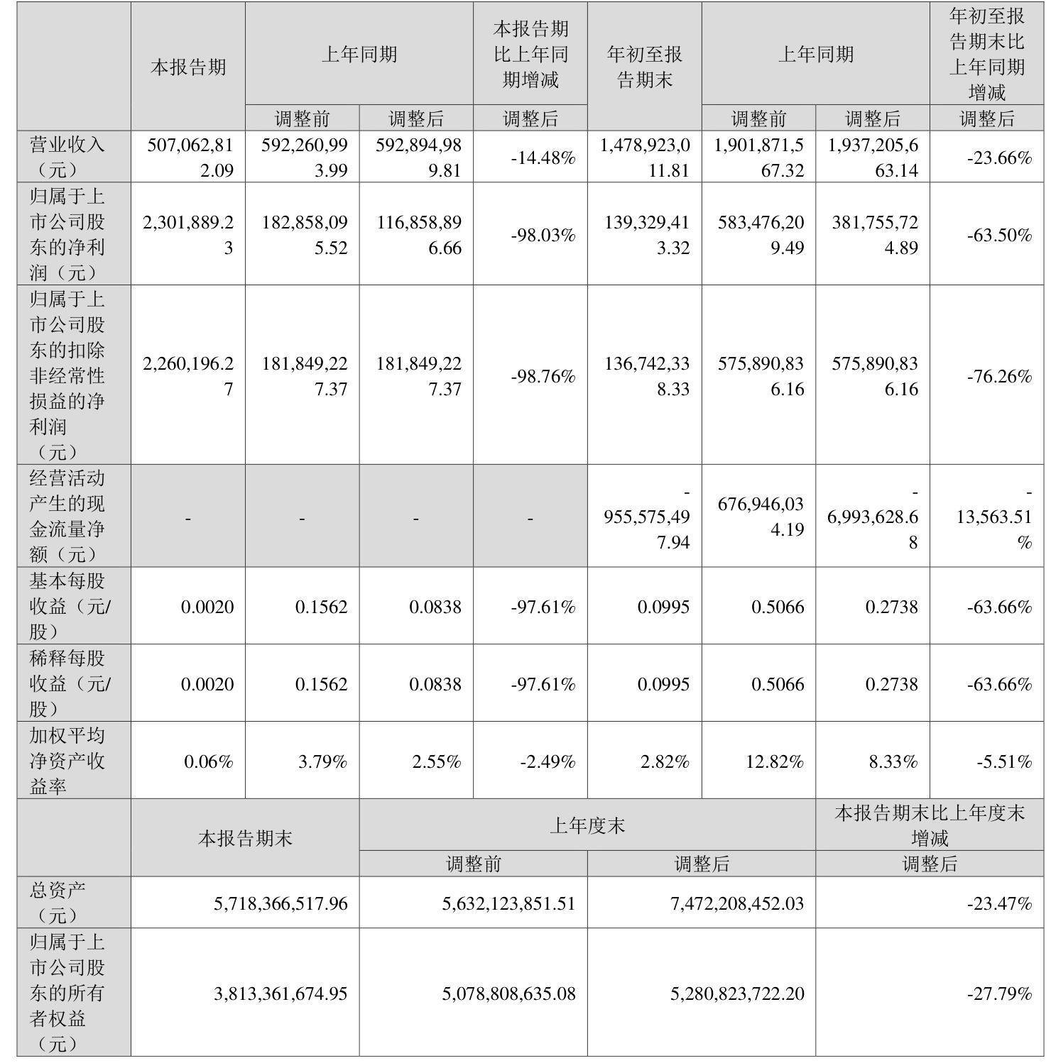 安记食品（603696）2024年年报简析：净利润增23.29%