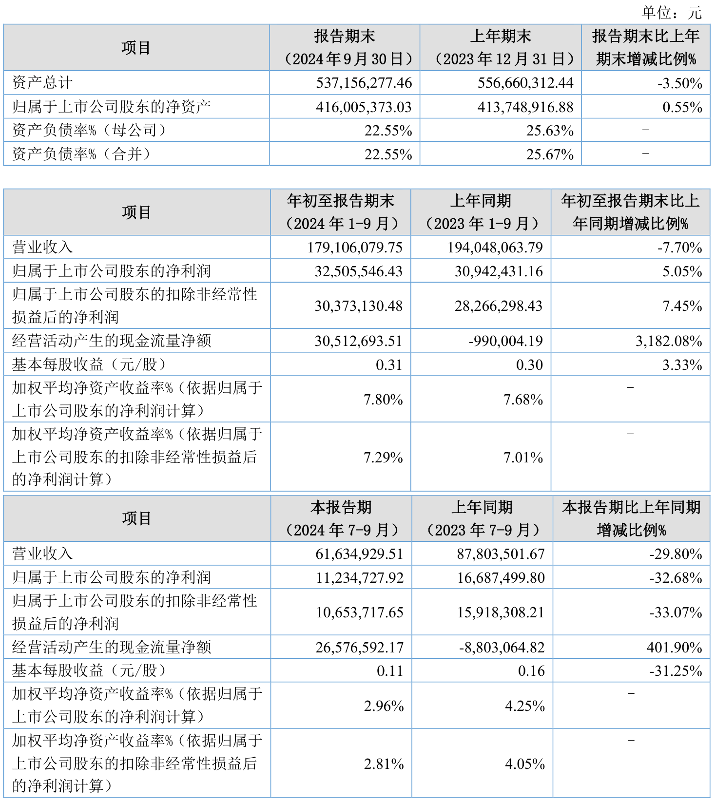 中铝国际：一季度净利润6579.7万元 同比下降36.71%