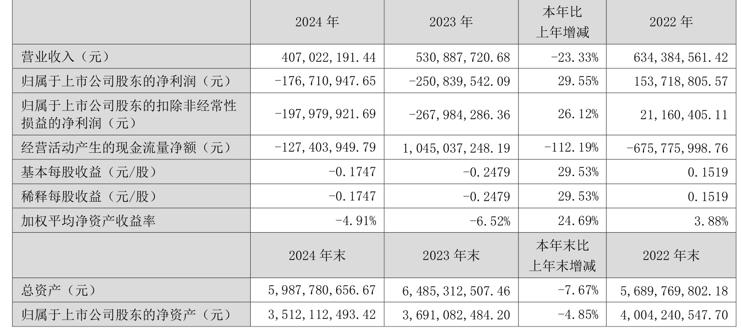 新经典2024年归母净利润1.27亿元，同比下降20.87%