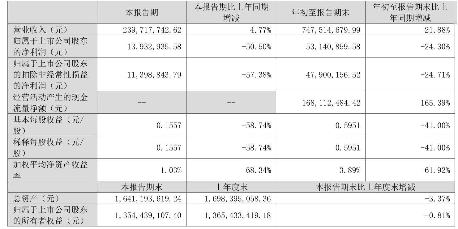 康达新材（002669）2024年年报简析：增收不增利，公司应收账款体量较大