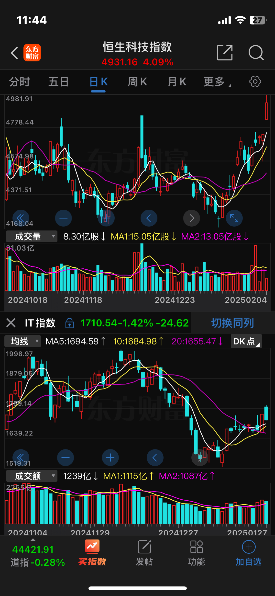 恒指收盘上涨2.37%，恒生科技指数涨3.07%，机器人、无人驾驶板块领涨，黄金、有色金属板块领跌，越疆、优必选、地平线机器人涨超10%