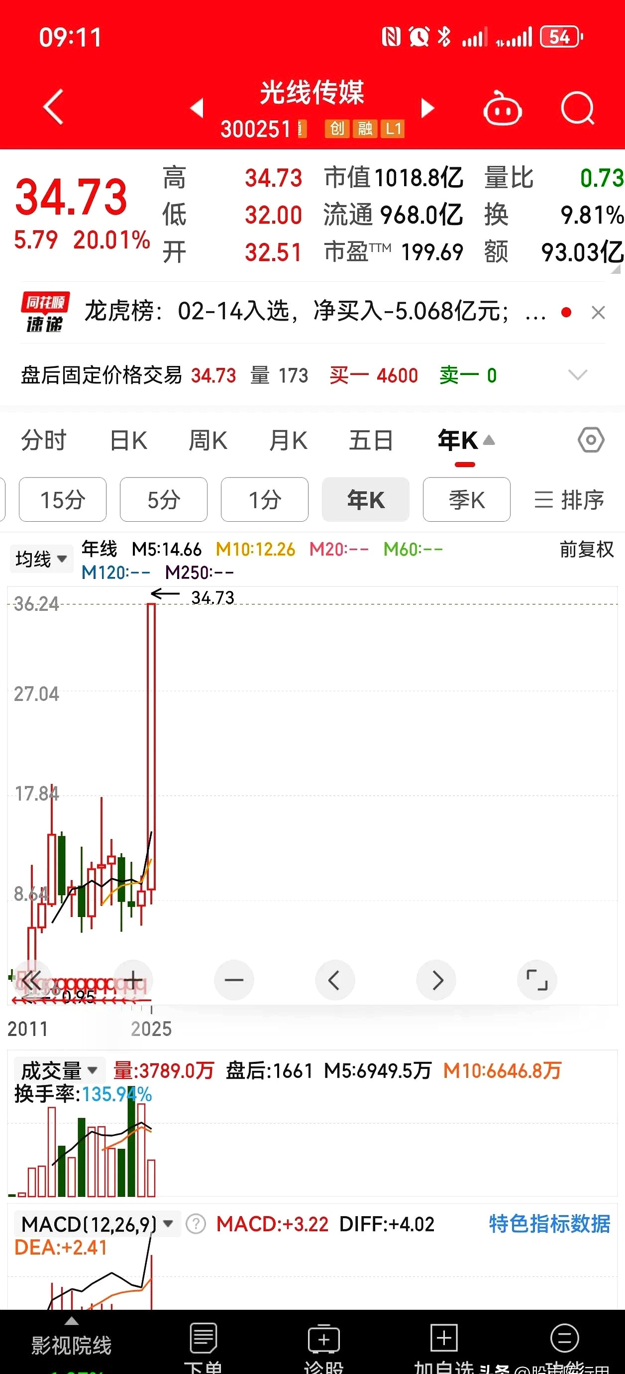 广电运通股东户数连续5期下降 筹码集中以来股价累计下跌8.91%