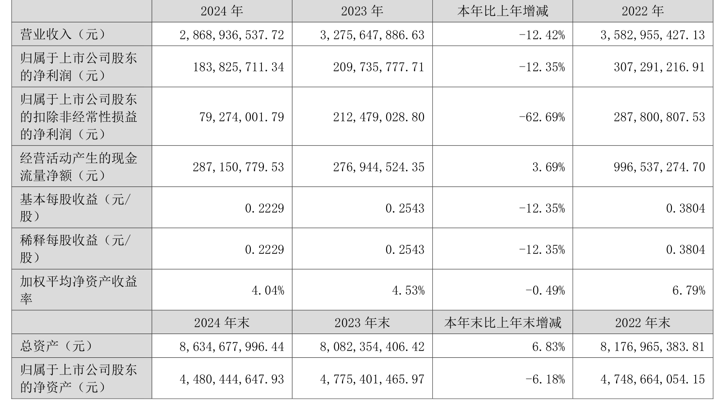 坤泰股份(001260.SZ)：2024年度净利润4829.24万元 拟10派1.26元