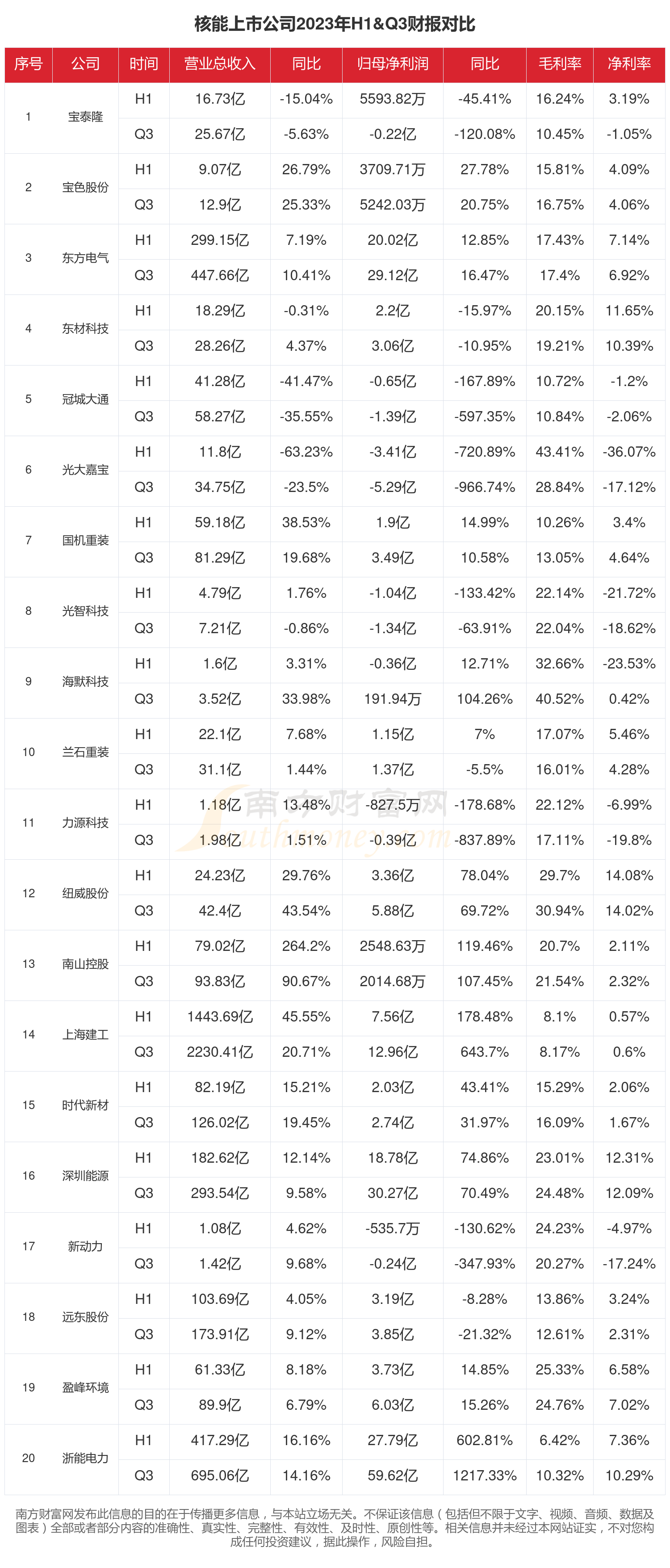 中国广核：一季度净利润同比下降16.07%