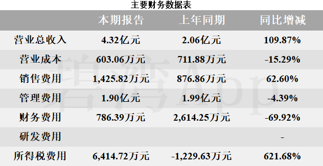 铖昌科技2025年一季度业绩爆发：营收增365% 净利润扭亏为盈