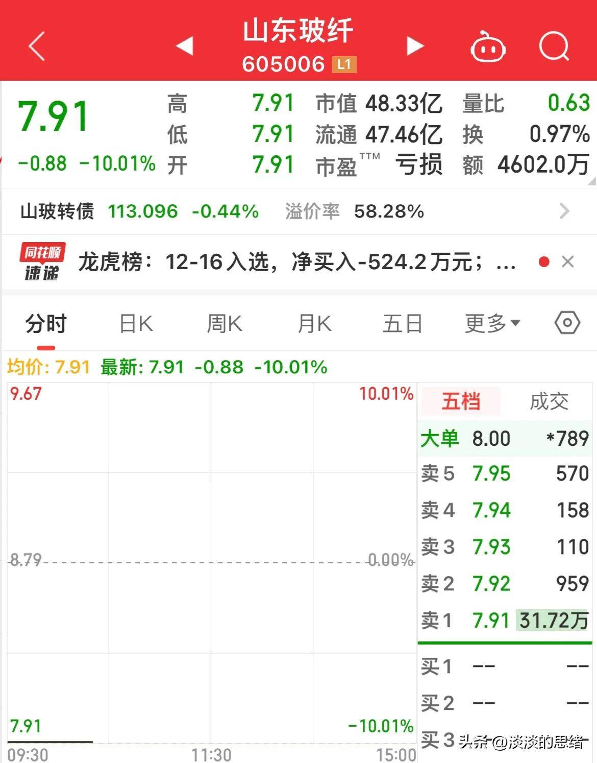 72只股涨停 最大封单资金5.21亿元