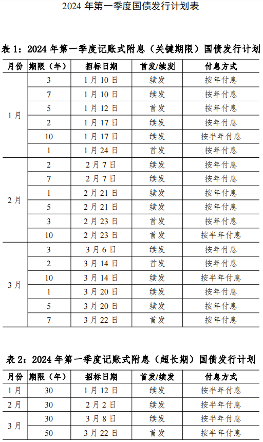 财政部拟发行400亿元记账式贴现国债 期限91天