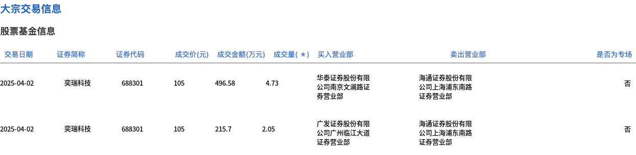 朝阳科技现16笔大宗交易 均为折价成交