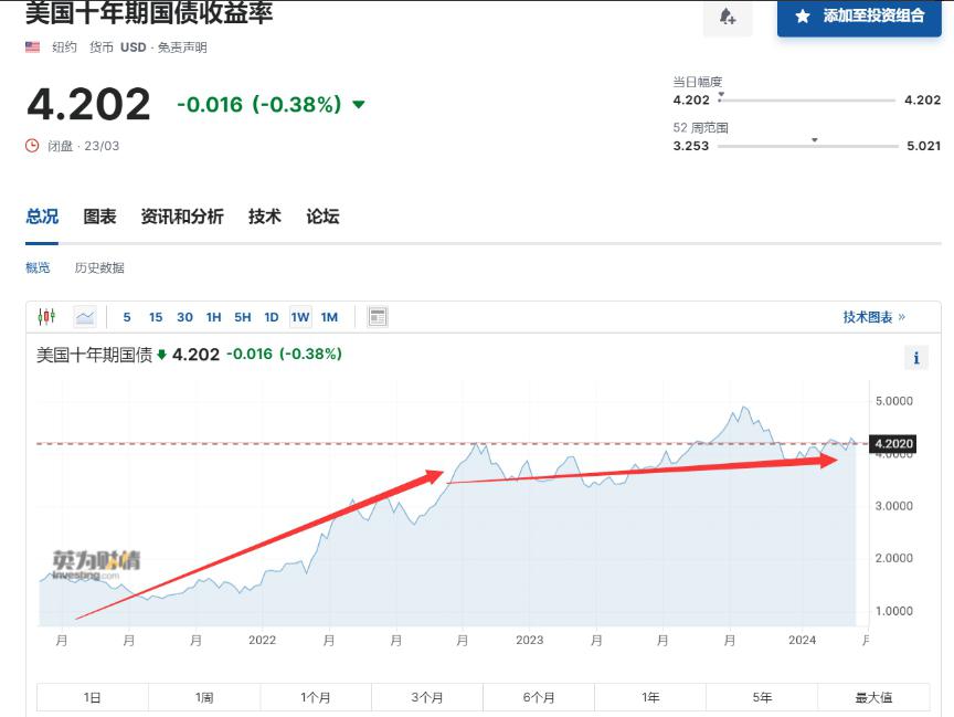 投资者暂停“抛售美国” 较长期美债重新被买入