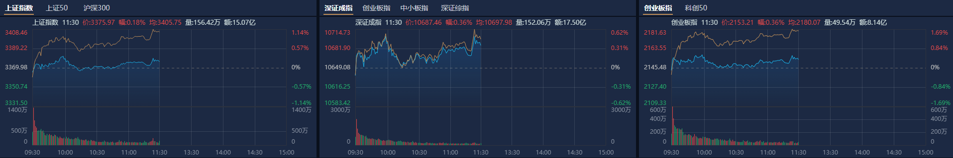 午评:三大指数弱势震荡 宠物经济概念股走强