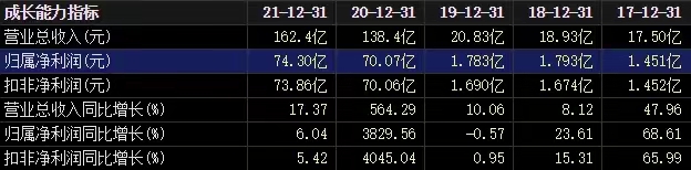 英科医疗2024年净利润14.65亿元 同比增长282.63%