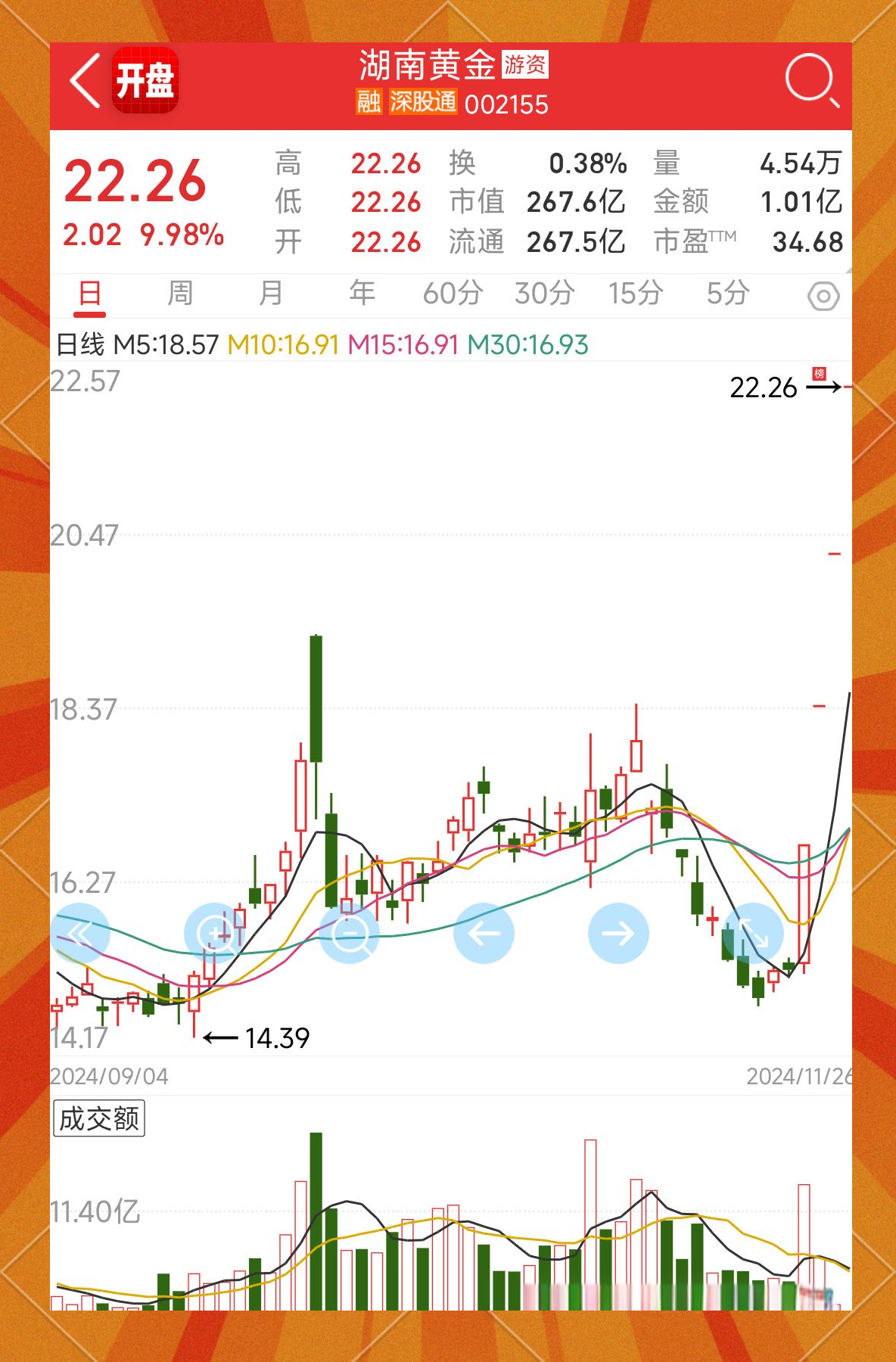 湖南黄金（002155）2025年一季报简析：营收净利润同比双双增长