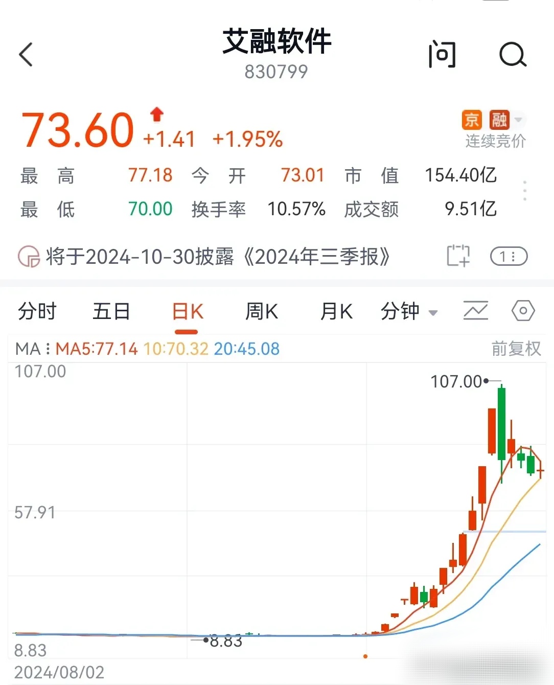 医药生物行业今日净流入资金2.65亿元,双成药业等10股净流入资金超5000万元