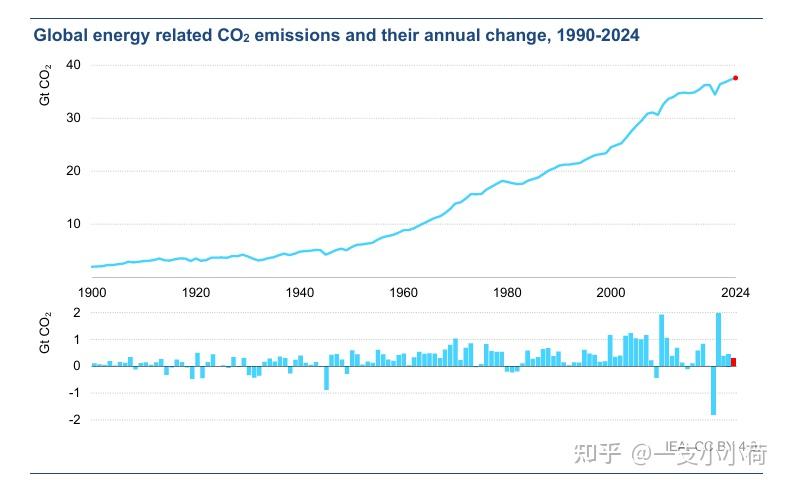 2024年英国温室气体排放量下降4%