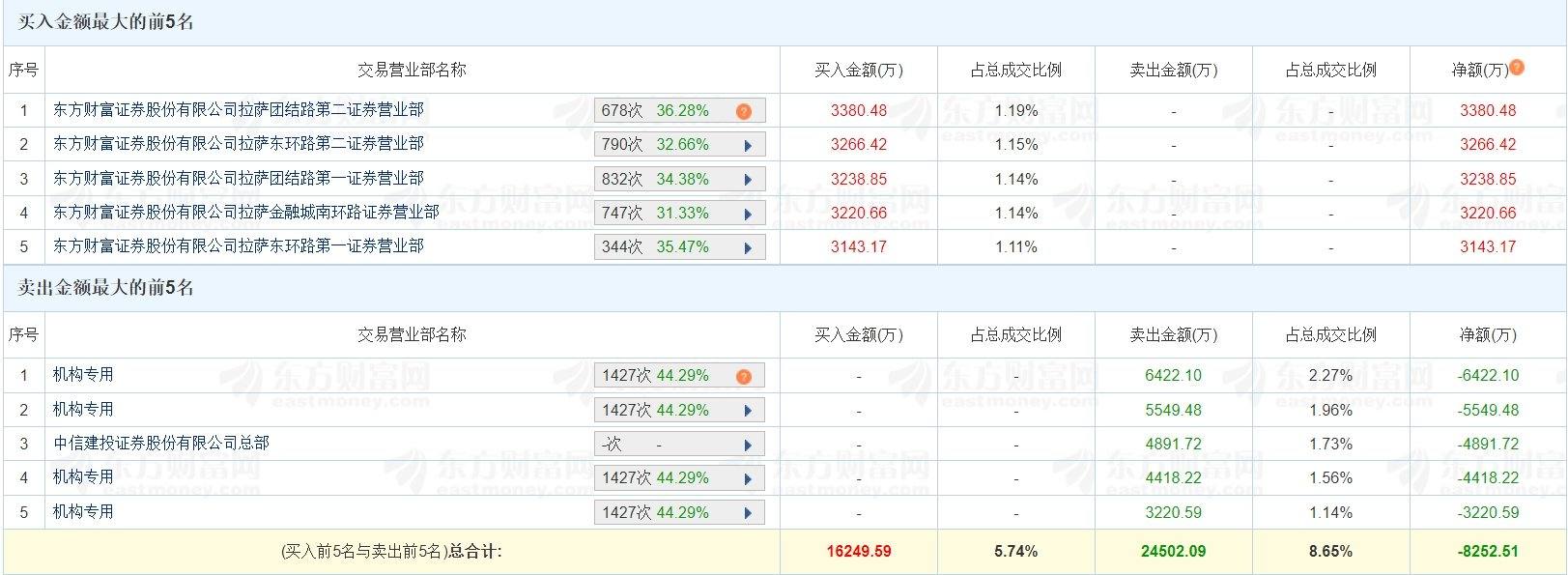 南华生物4月24日龙虎榜数据