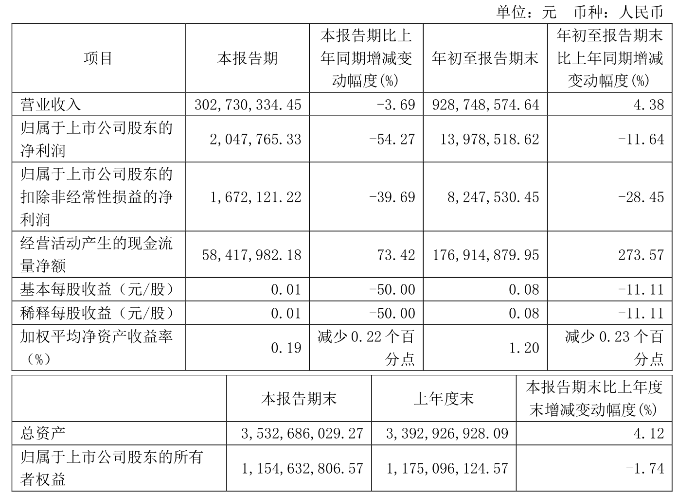 众合科技（000925）2024年年报简析：净利润减57.67%，公司应收账款体量较大