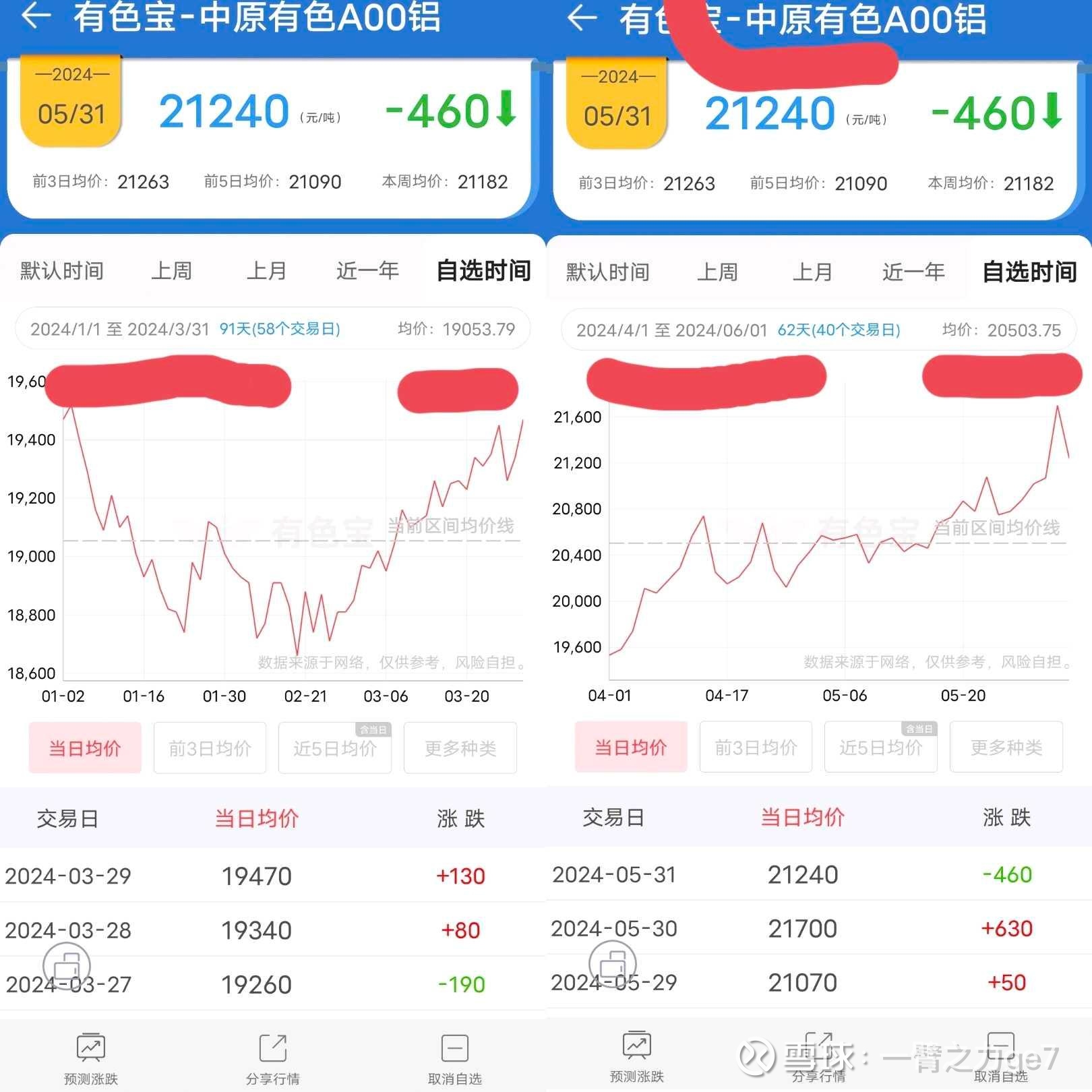 云铝股份（000807）2025年一季报简析：增收不增利