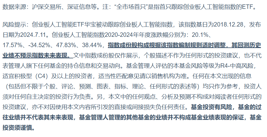 低费率创业板人工智能ETF华夏(159381)强势反弹超1.8%,昨日吸金1153万元