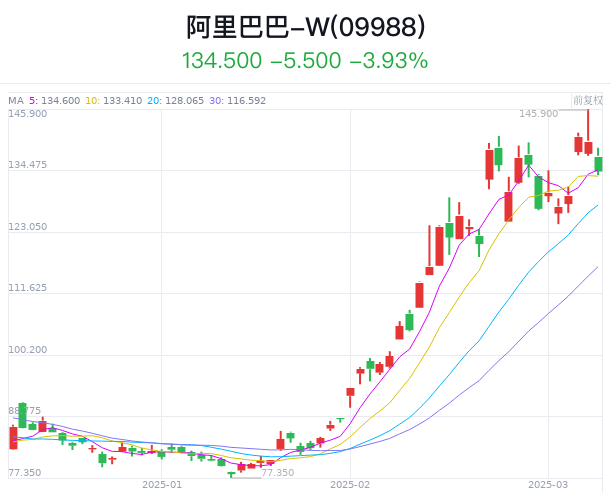 赤峰黄金获南向资金连续6天净买入