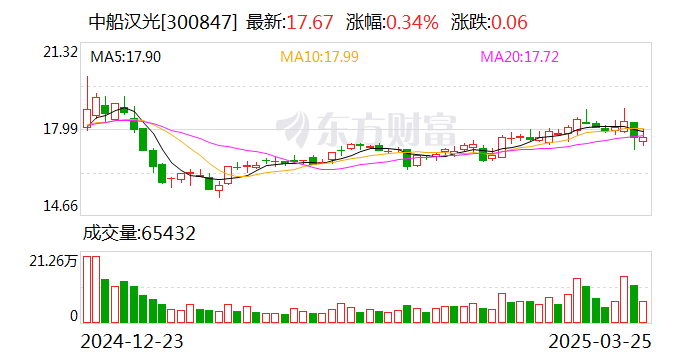 中船汉光（300847）2025年一季报简析：营收净利润同比双双增长，公司应收账款体量较大