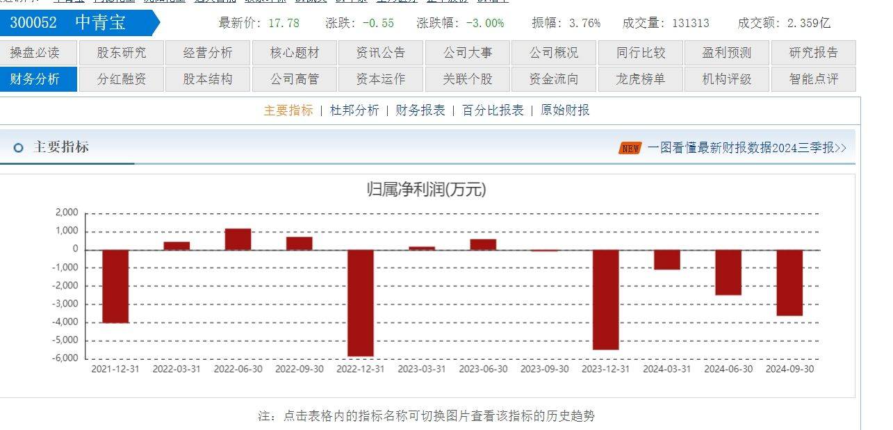 ST中青宝收“预罚单”后股价一个月跌逾50%，还连亏五年 这些股民可以这么办