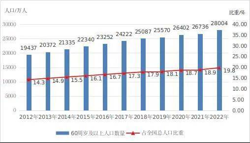 银发人居发展报告：银发经济规模即将突破10万亿元