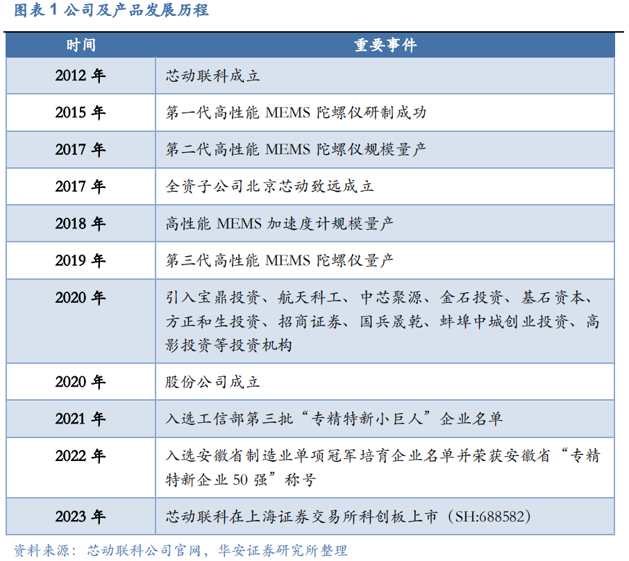 芯动联科:与客户签订1.64亿元陀螺仪和加速度计产品销售合同