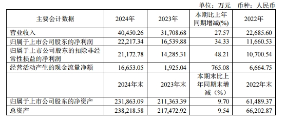 芯动联科:与客户签订1.64亿元陀螺仪和加速度计产品销售合同
