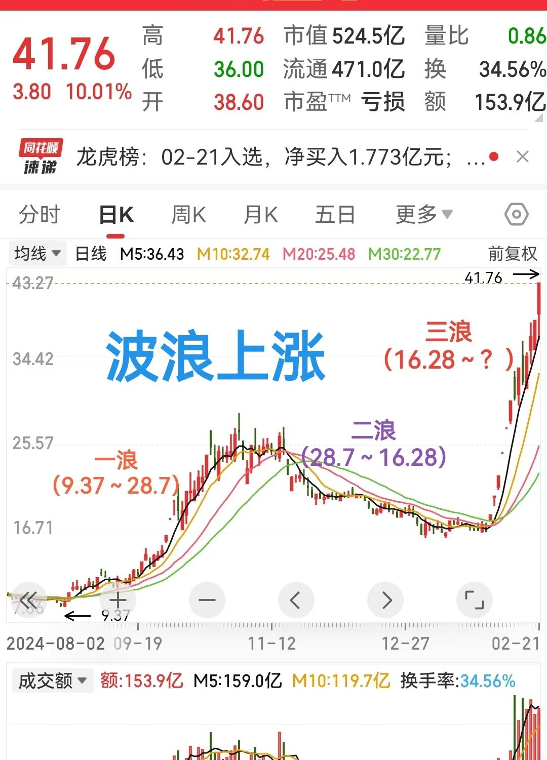 拓维信息今日涨停，一家机构专用席位净买入1.39亿元
