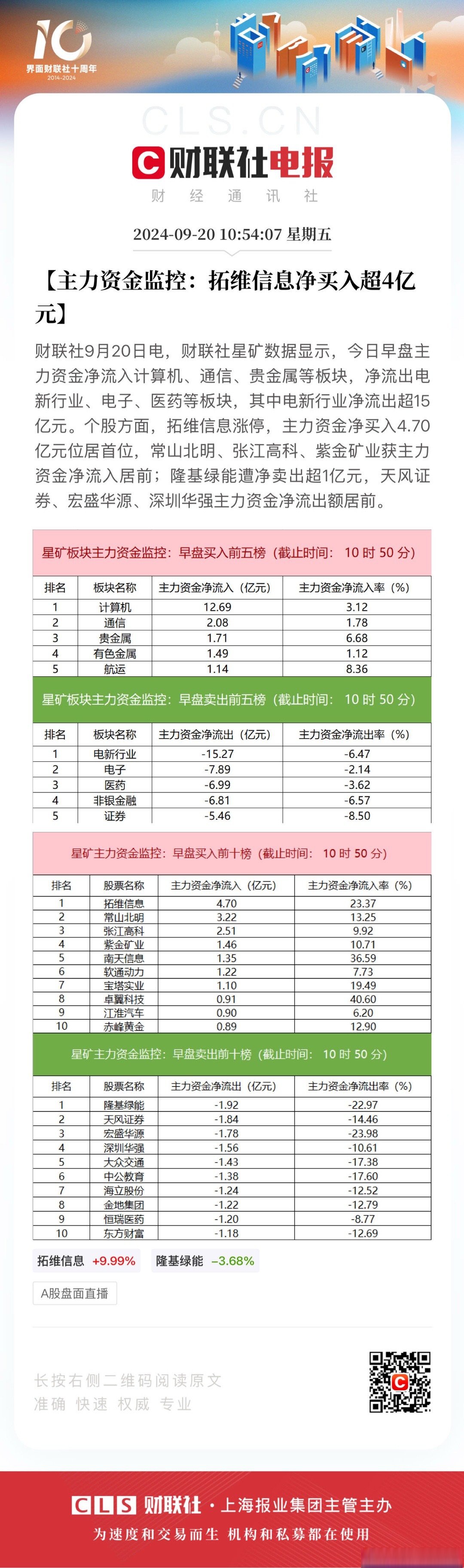 拓维信息今日涨停，一家机构专用席位净买入1.39亿元