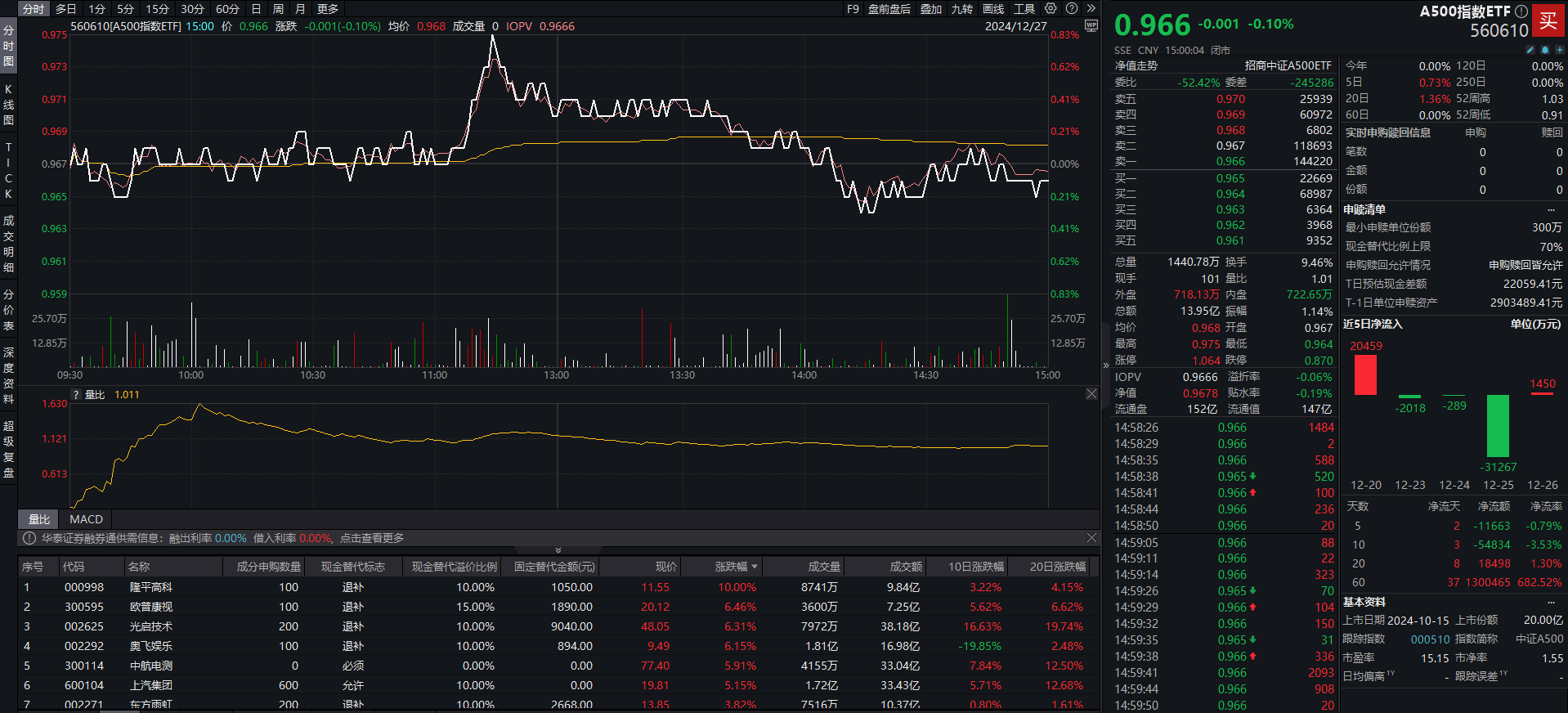 4月25日北向资金ETF成交额17.35亿元