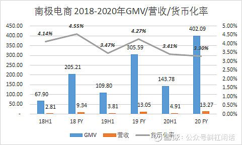南极电商（002127）2025年一季报简析：增收不增利，三费占比上升明显