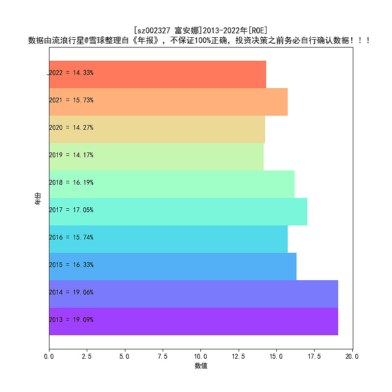 富安娜：一季度净利润同比下降54.12%