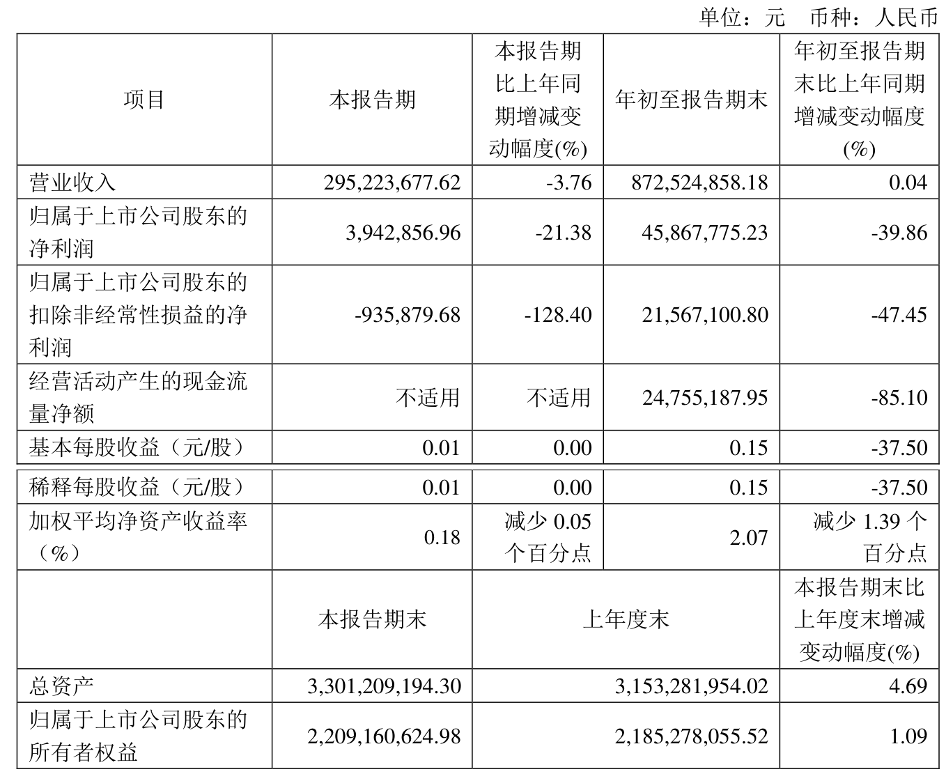 晨光生物：一季度净利润同比增长183.69%