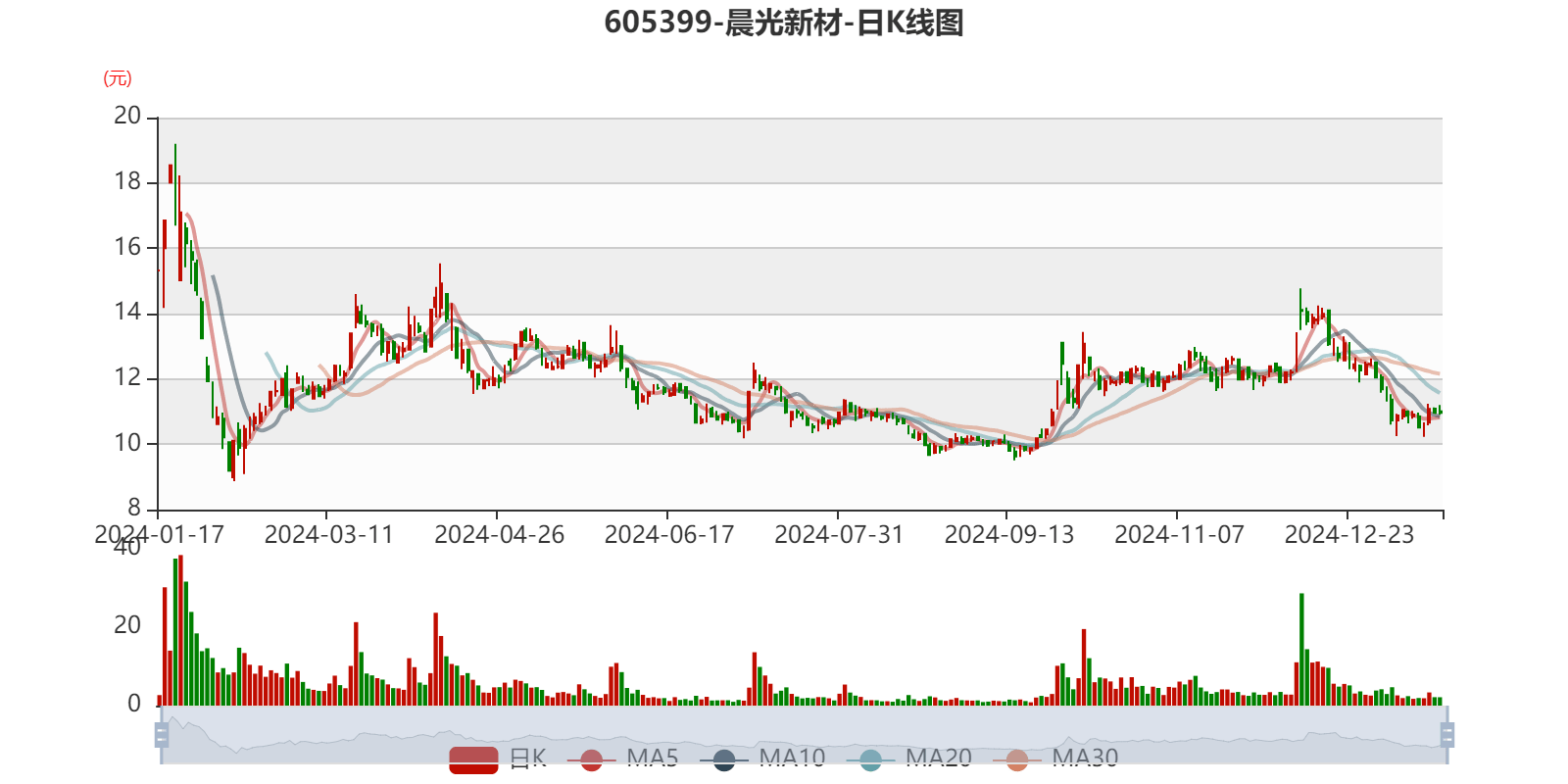 晨光生物：一季度净利润同比增长183.69%